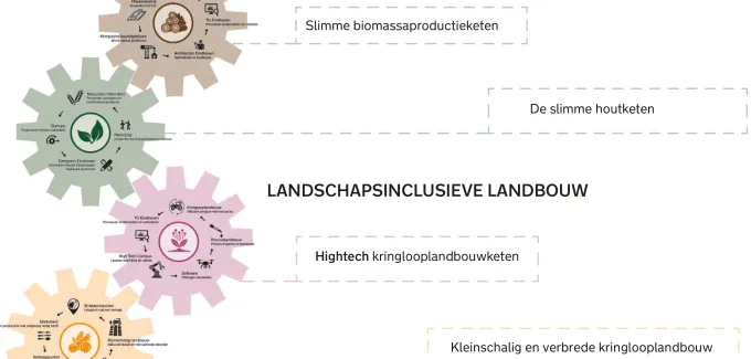 Visie transitie landelijk gebied