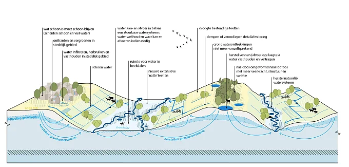 Visie watertransitie