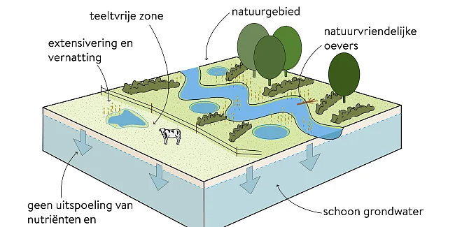 Visie watertransitie