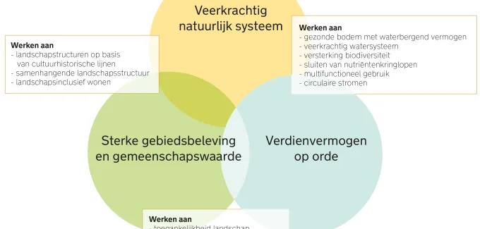 Visie transitie landelijk gebied