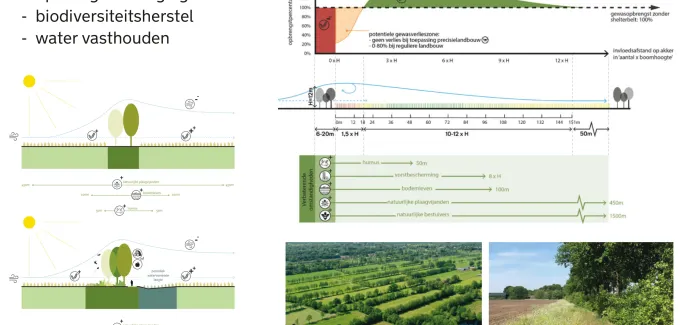 Visie transitie landelijk gebied